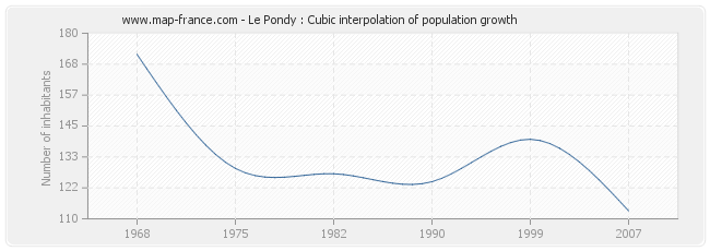 Le Pondy : Cubic interpolation of population growth